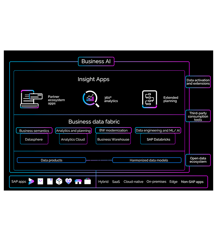 Business Process Solutions | Master Data, HR & More | Bluestonex